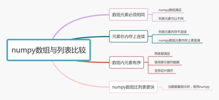 numpy与list之间的不同