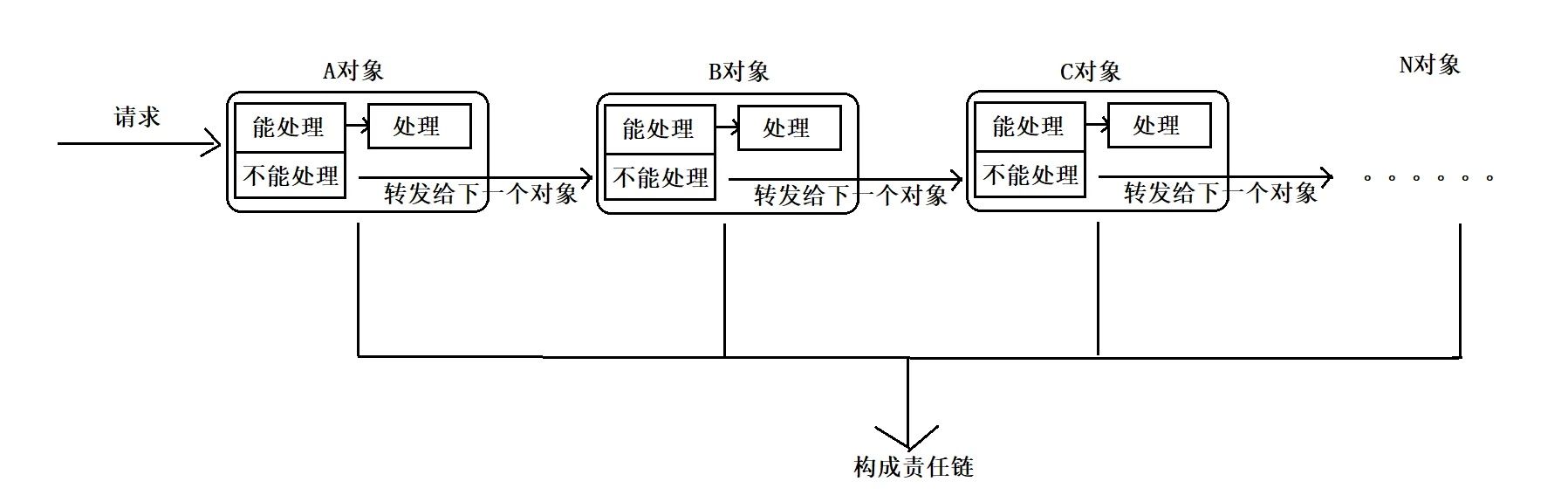 责任链模式