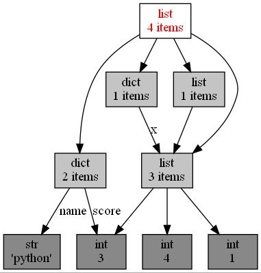 python对象引用关系