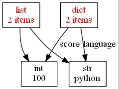 python对象引用关系