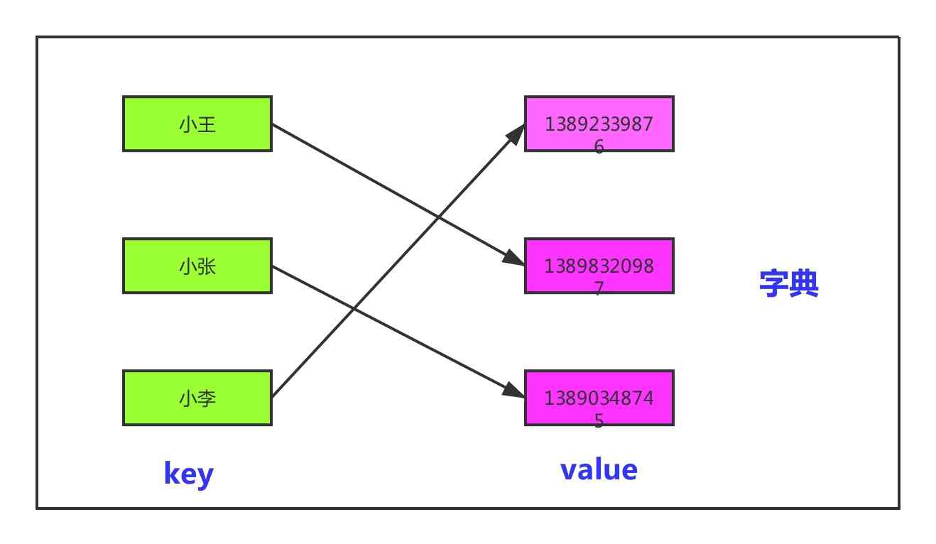 python字典(dict)的结构