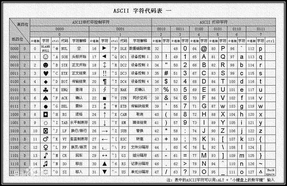 ASCII码表