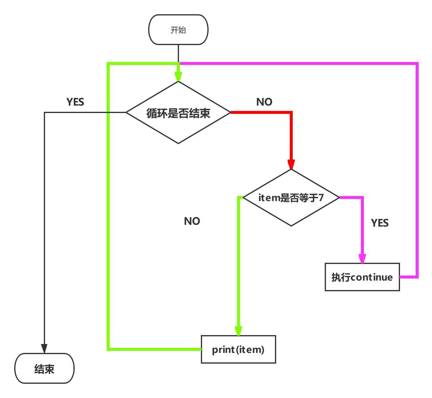 python中continue的作用