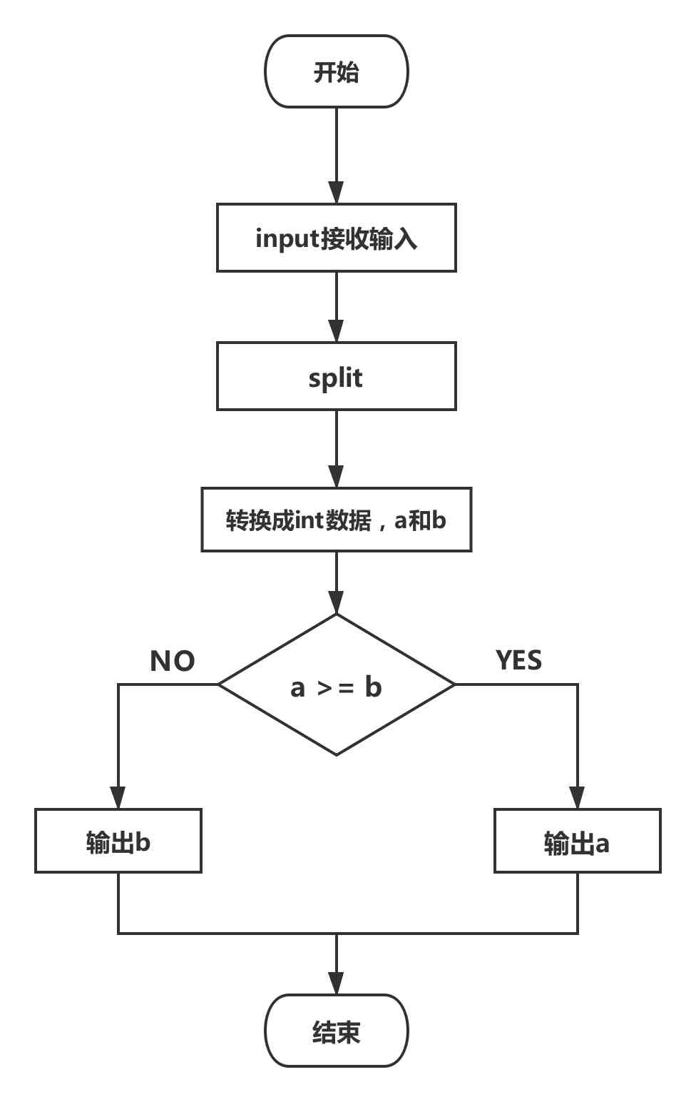 python比较两个数大小流程图