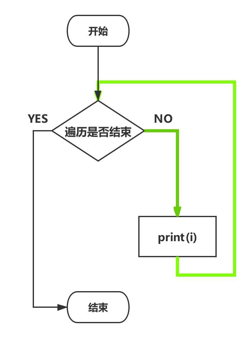 python-for循环流程图