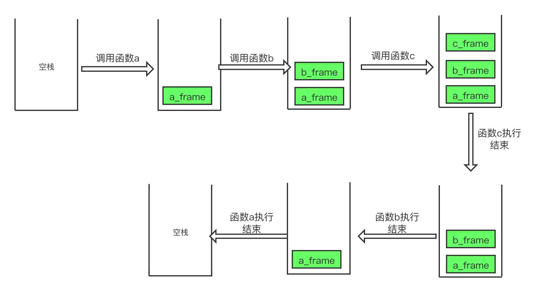 python函数调用过程