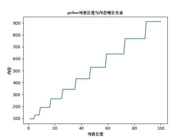 python列表内存分配