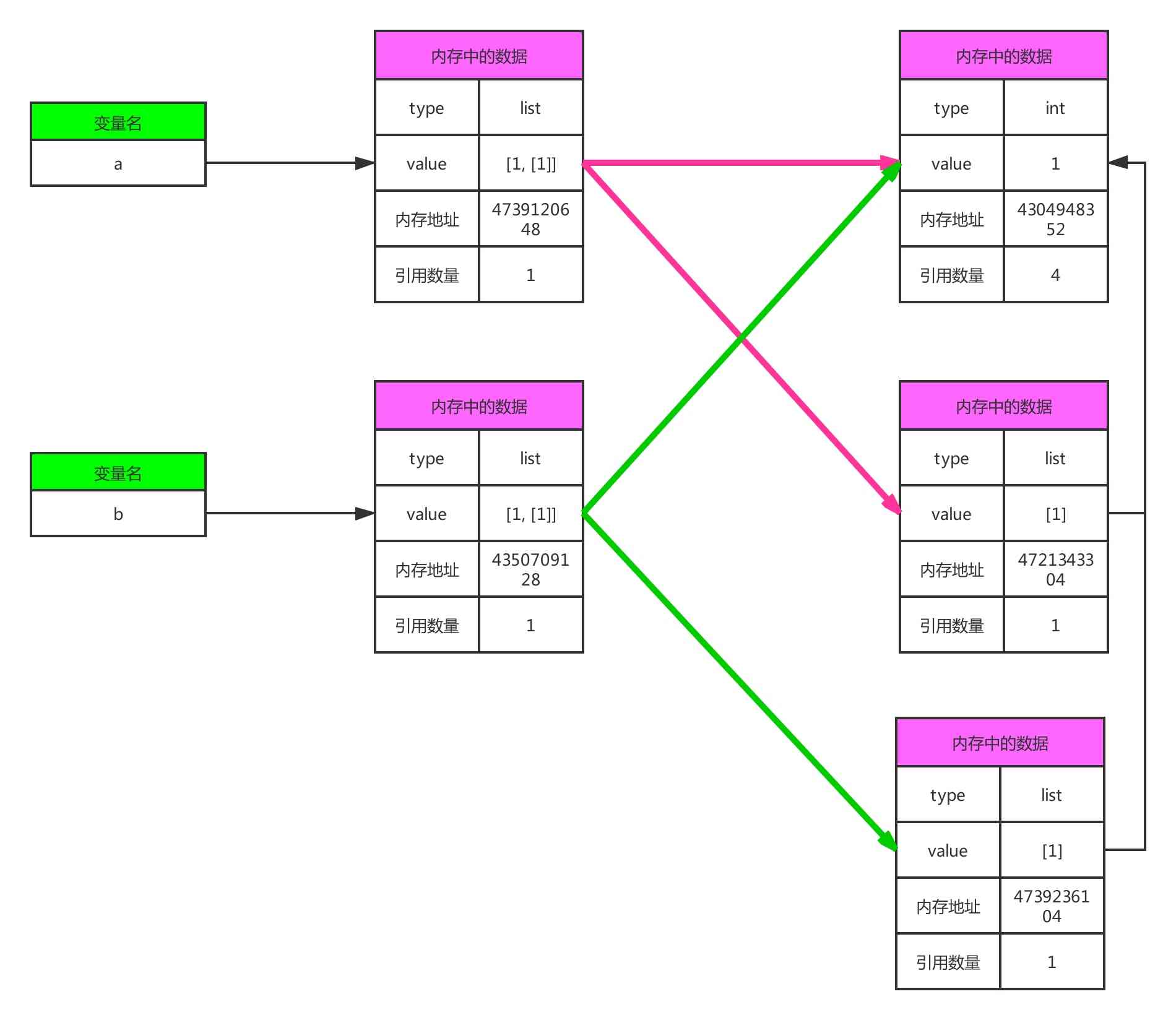 python深拷贝之后的内存说明