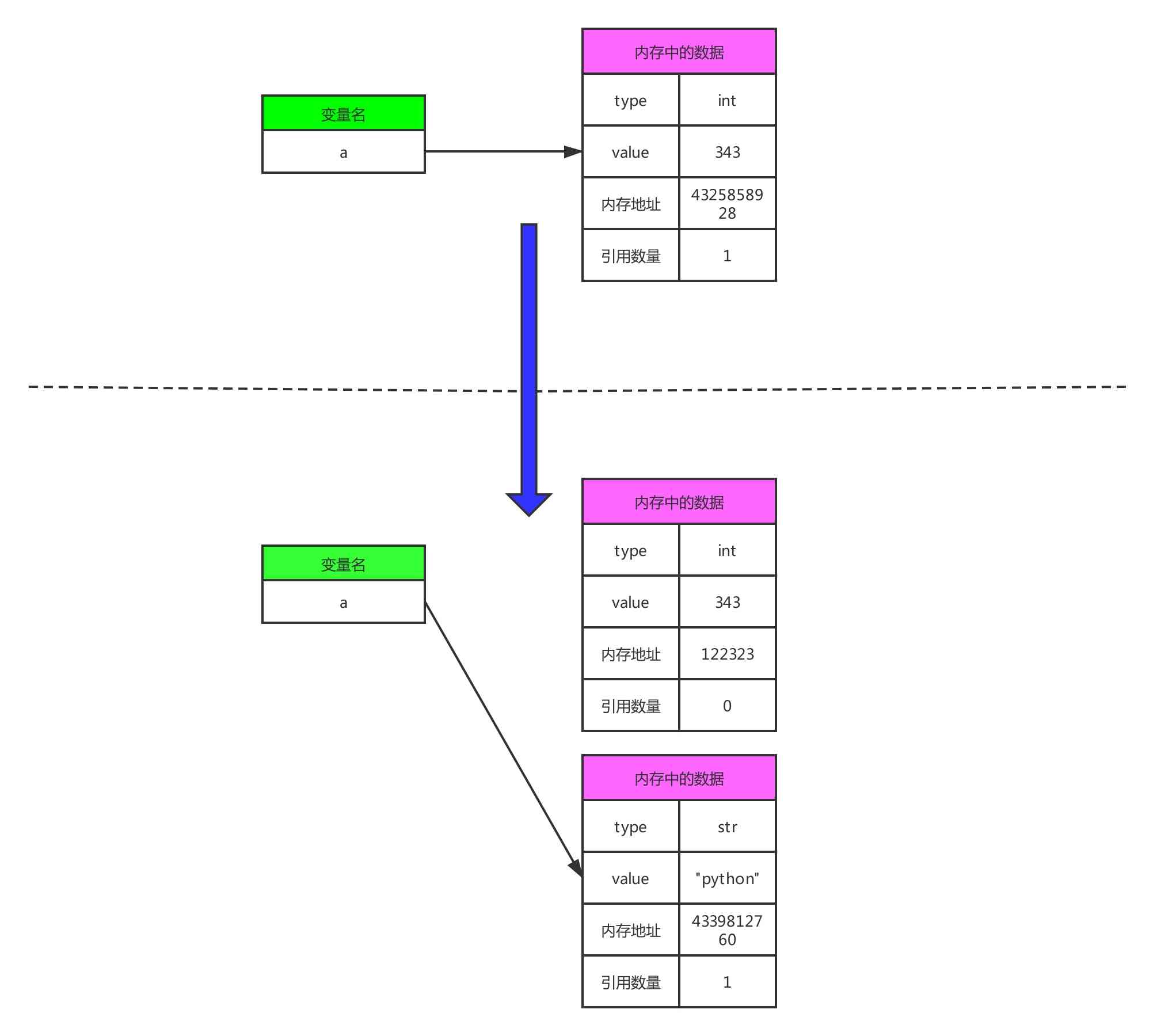 改变python变量指向