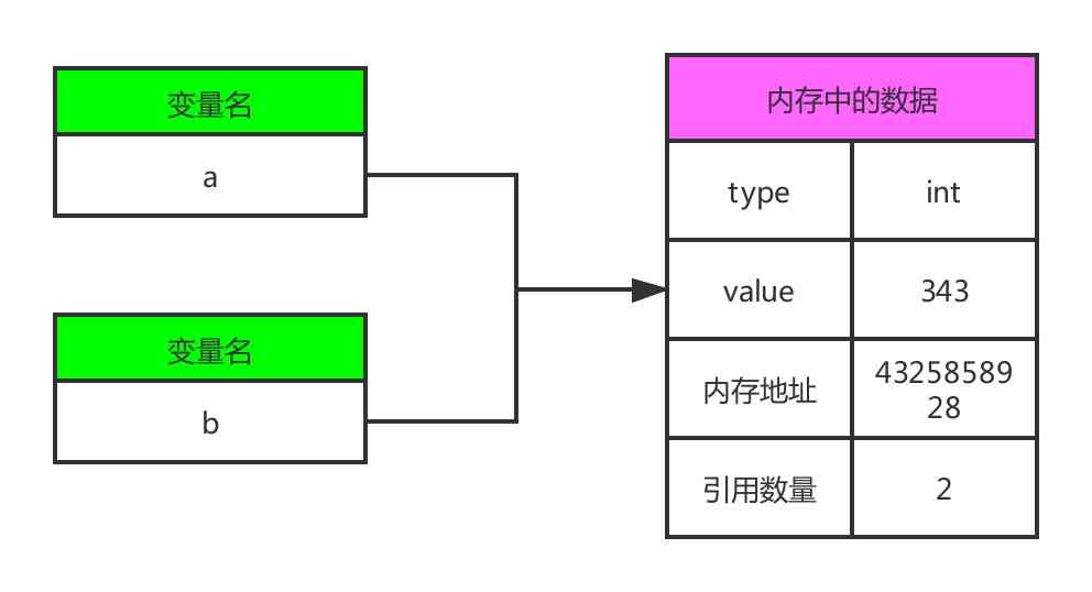 多个python变量指向同一个对象