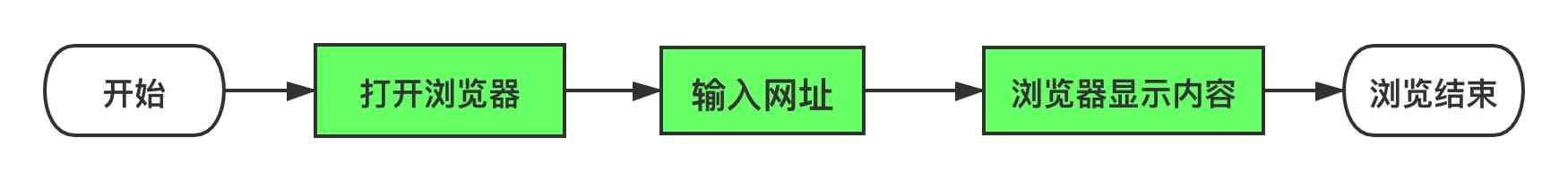 普通人眼里的浏览器这样工作